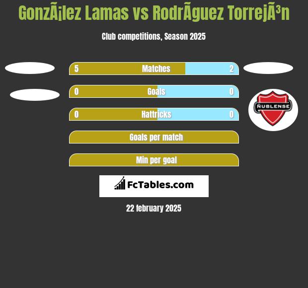 GonzÃ¡lez Lamas vs RodrÃ­guez TorrejÃ³n h2h player stats