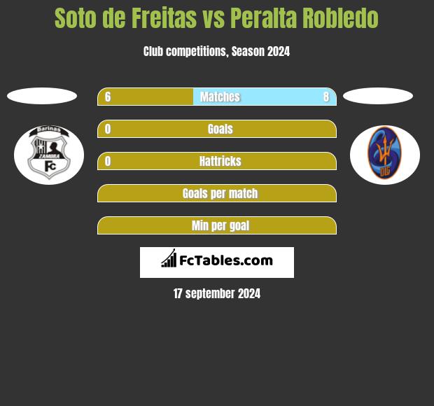 Soto de Freitas vs Peralta Robledo h2h player stats