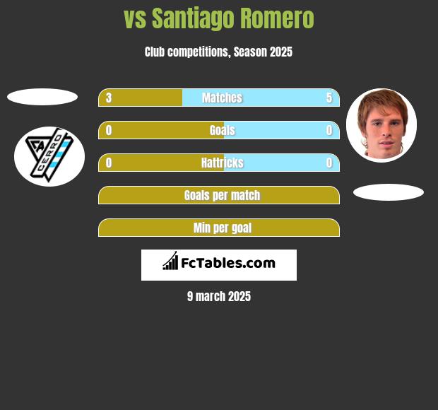  vs Santiago Romero h2h player stats