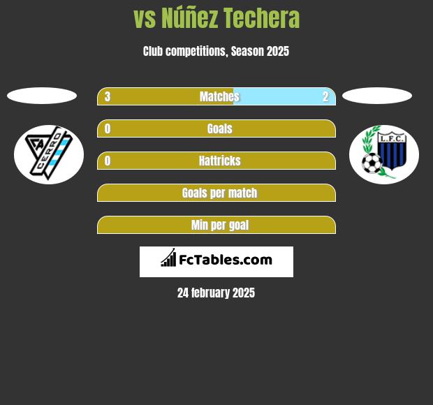  vs Núñez Techera h2h player stats