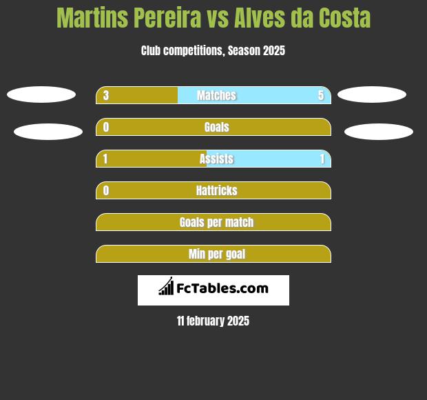 Martins Pereira vs Alves da Costa h2h player stats