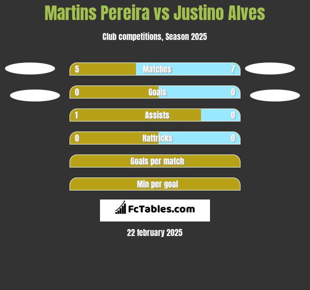 Martins Pereira vs Justino Alves h2h player stats