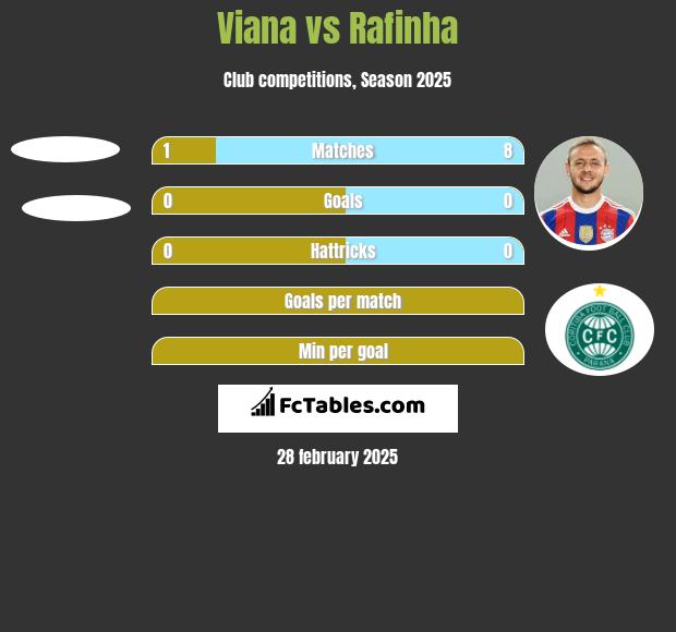 Viana vs Rafinha h2h player stats