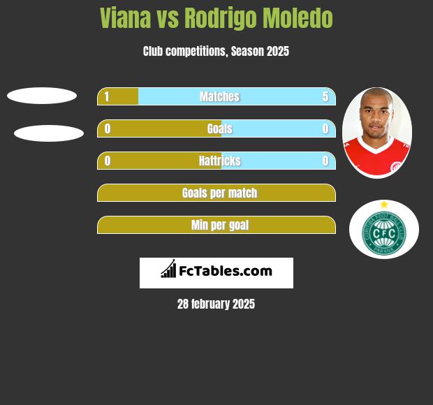 Viana vs Rodrigo Moledo h2h player stats