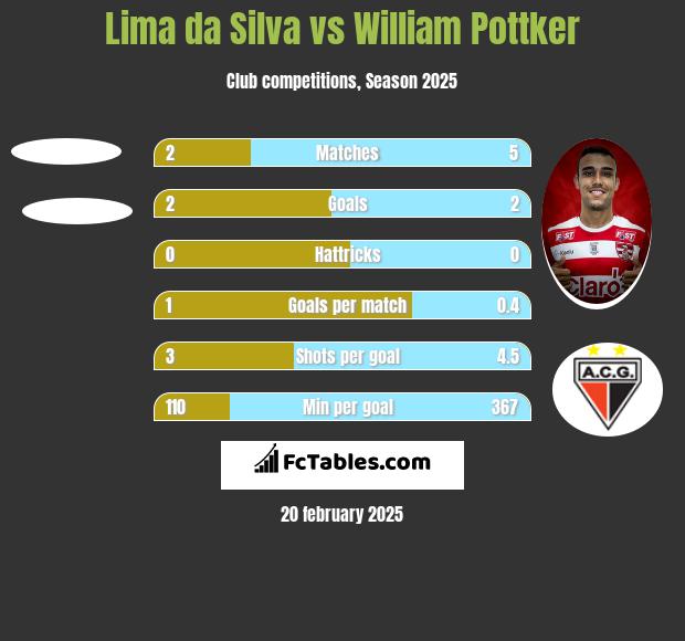 Lima da Silva vs William Pottker h2h player stats