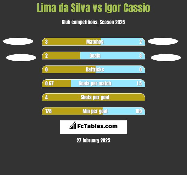 Lima da Silva vs Igor Cassio h2h player stats