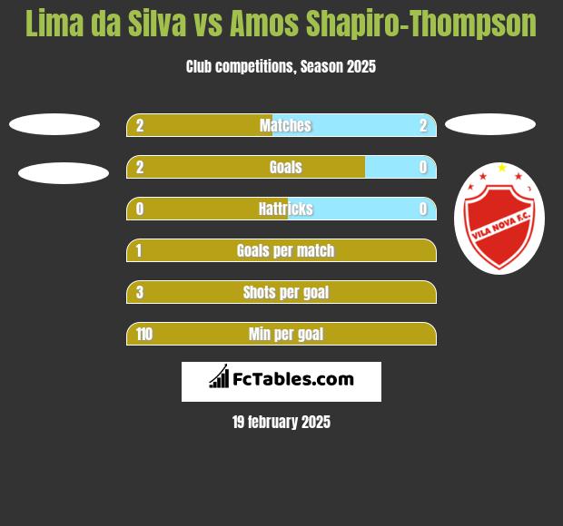 Lima da Silva vs Amos Shapiro-Thompson h2h player stats