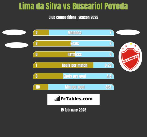 Lima da Silva vs Buscariol Poveda h2h player stats