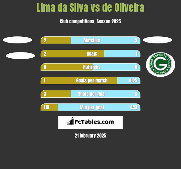 Lima da Silva vs de Oliveira h2h player stats