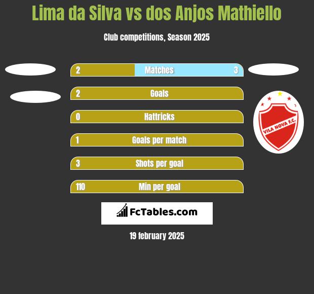 Lima da Silva vs dos Anjos Mathiello h2h player stats