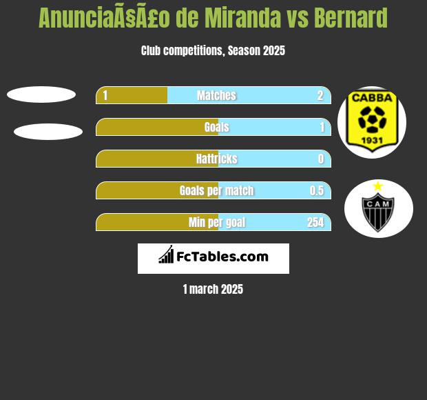 AnunciaÃ§Ã£o de Miranda vs Bernard h2h player stats