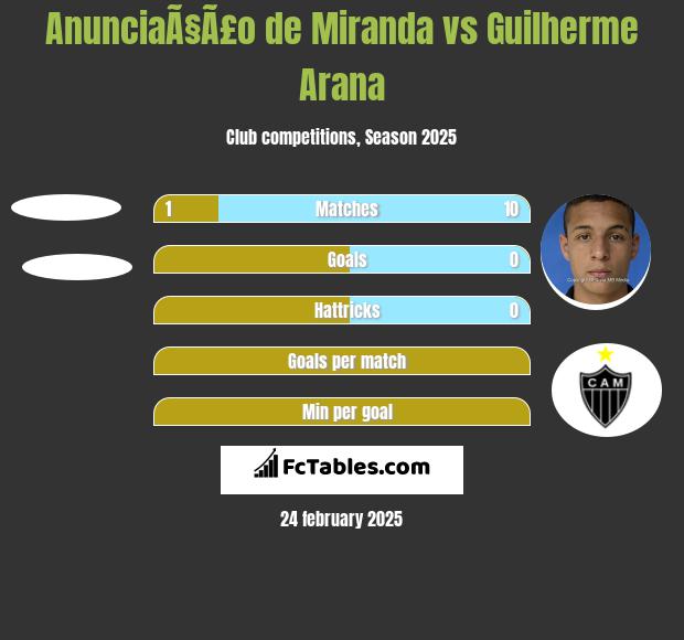 AnunciaÃ§Ã£o de Miranda vs Guilherme Arana h2h player stats