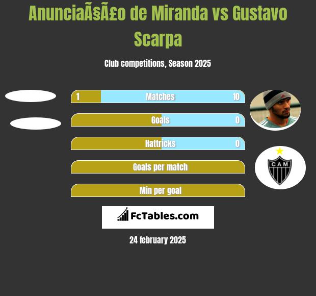 AnunciaÃ§Ã£o de Miranda vs Gustavo Scarpa h2h player stats