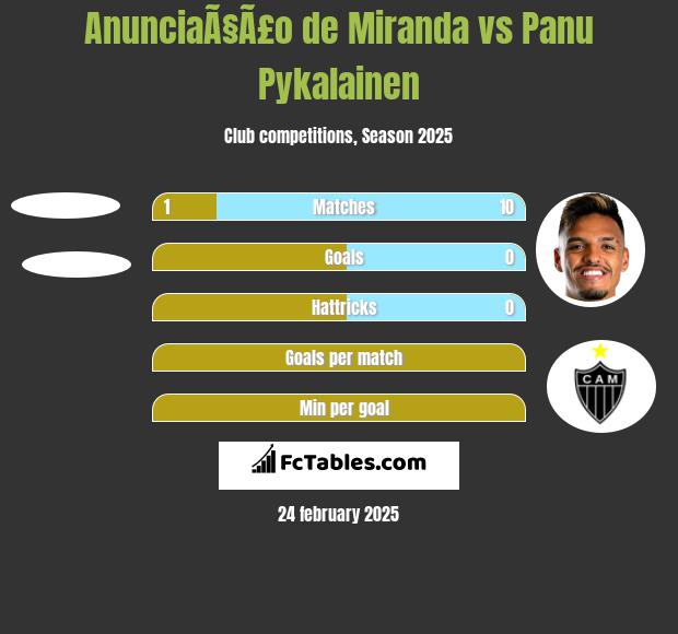 AnunciaÃ§Ã£o de Miranda vs Panu Pykalainen h2h player stats