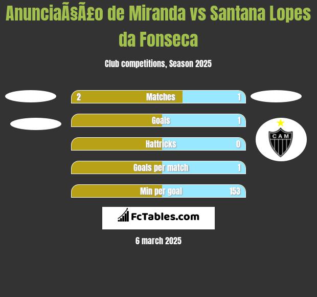 AnunciaÃ§Ã£o de Miranda vs Santana Lopes da Fonseca h2h player stats