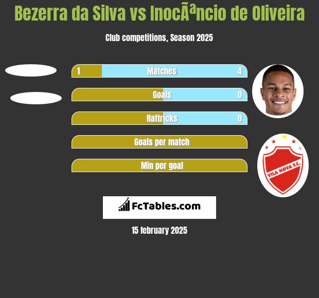 Bezerra da Silva vs InocÃªncio de Oliveira h2h player stats