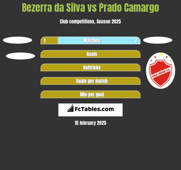 Bezerra da Silva vs Prado Camargo h2h player stats