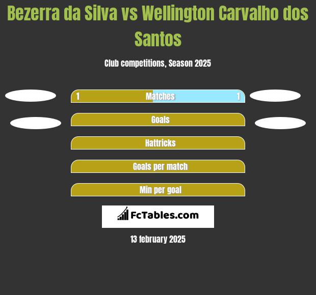 Bezerra da Silva vs Wellington Carvalho dos Santos h2h player stats