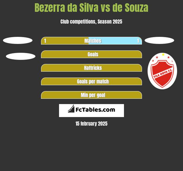 Bezerra da Silva vs de Souza h2h player stats