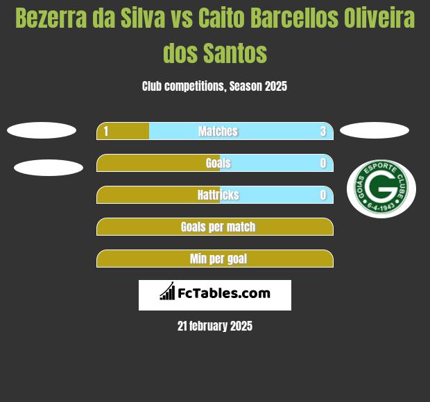 Bezerra da Silva vs Caito Barcellos Oliveira dos Santos h2h player stats