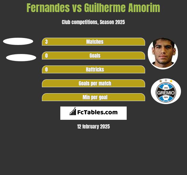 Fernandes vs Guilherme Amorim h2h player stats