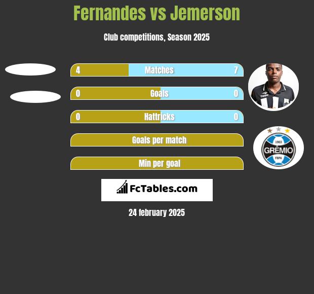 Fernandes vs Jemerson h2h player stats