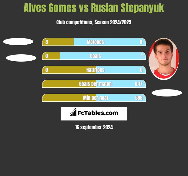 Alves Gomes vs Ruslan Stepanyuk h2h player stats