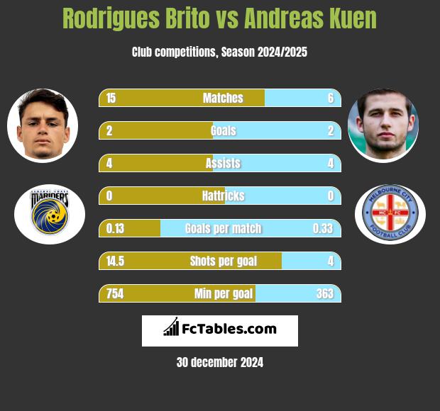 Rodrigues Brito vs Andreas Kuen h2h player stats