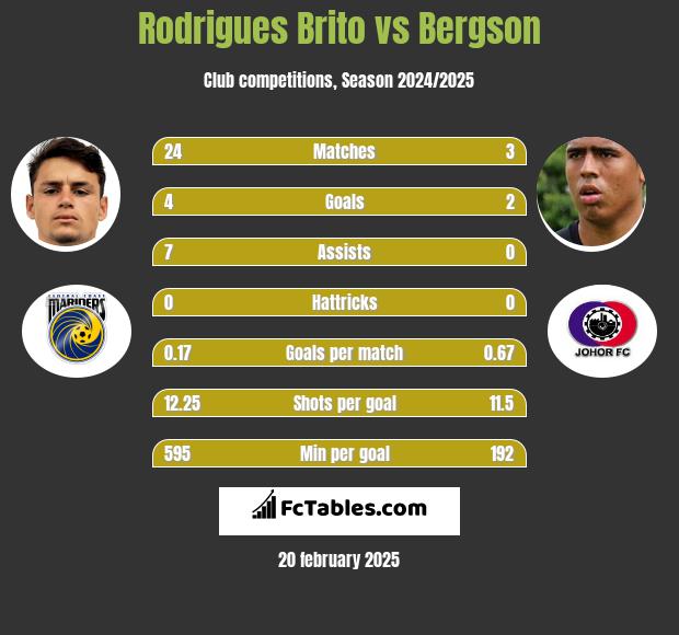 Rodrigues Brito vs Bergson h2h player stats