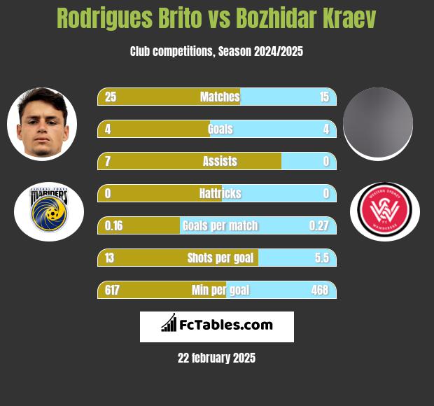 Rodrigues Brito vs Bozhidar Kraev h2h player stats