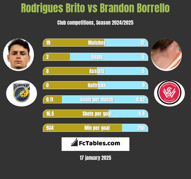 Rodrigues Brito vs Brandon Borrello h2h player stats