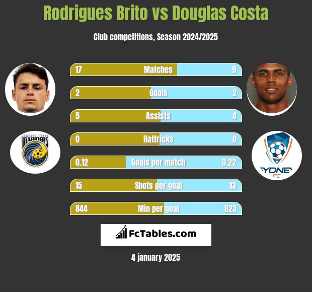 Rodrigues Brito vs Douglas Costa h2h player stats