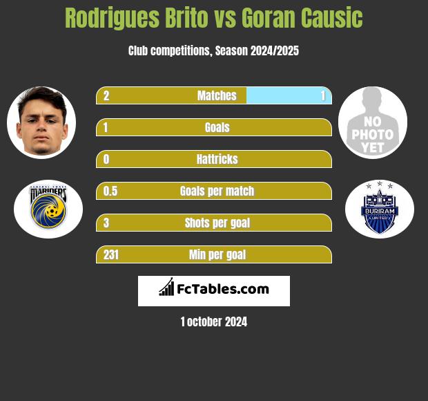 Rodrigues Brito vs Goran Causic h2h player stats