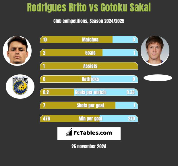 Rodrigues Brito vs Gotoku Sakai h2h player stats