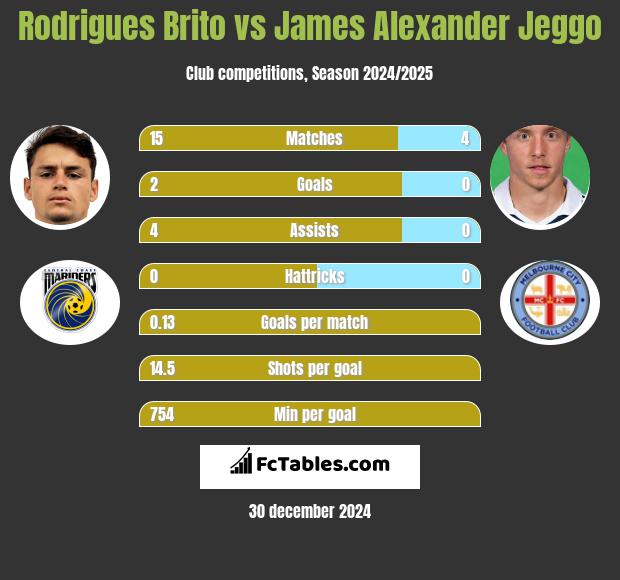 Rodrigues Brito vs James Alexander Jeggo h2h player stats