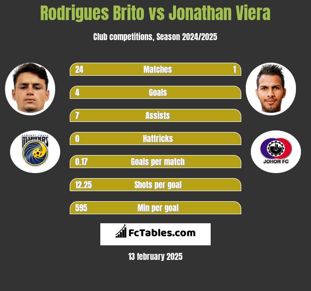 Rodrigues Brito vs Jonathan Viera h2h player stats