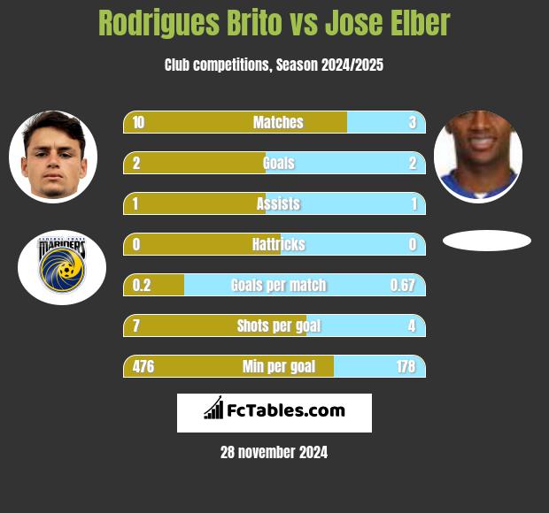 Rodrigues Brito vs Jose Elber h2h player stats