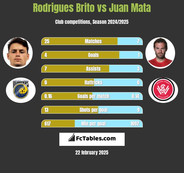 Rodrigues Brito vs Juan Mata h2h player stats