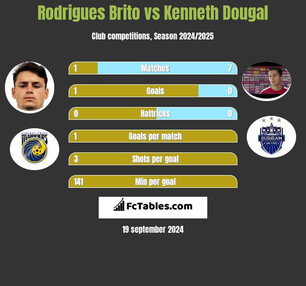 Rodrigues Brito vs Kenneth Dougal h2h player stats