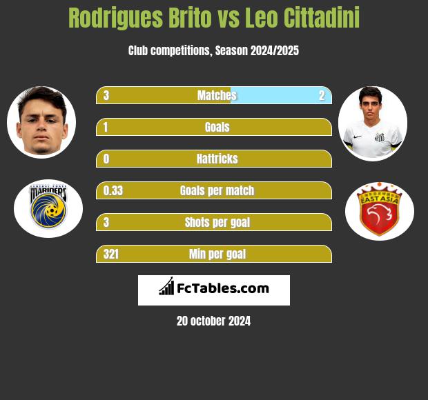 Rodrigues Brito vs Leo Cittadini h2h player stats