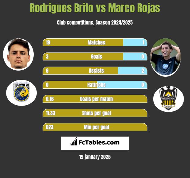 Rodrigues Brito vs Marco Rojas h2h player stats