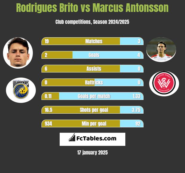 Rodrigues Brito vs Marcus Antonsson h2h player stats