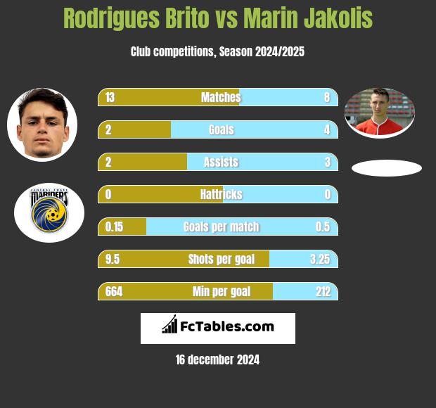 Rodrigues Brito vs Marin Jakolis h2h player stats