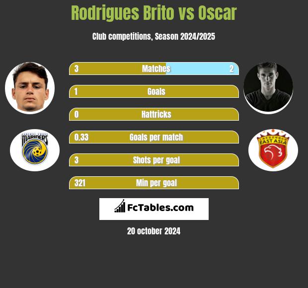 Rodrigues Brito vs Oscar h2h player stats