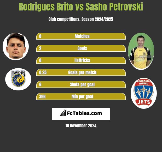 Rodrigues Brito vs Sasho Petrovski h2h player stats