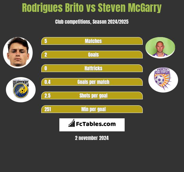 Rodrigues Brito vs Steven McGarry h2h player stats