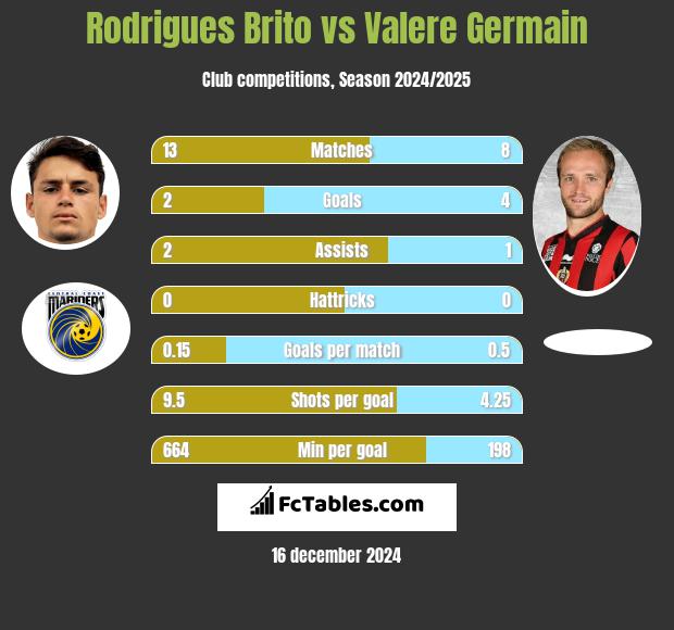 Rodrigues Brito vs Valere Germain h2h player stats