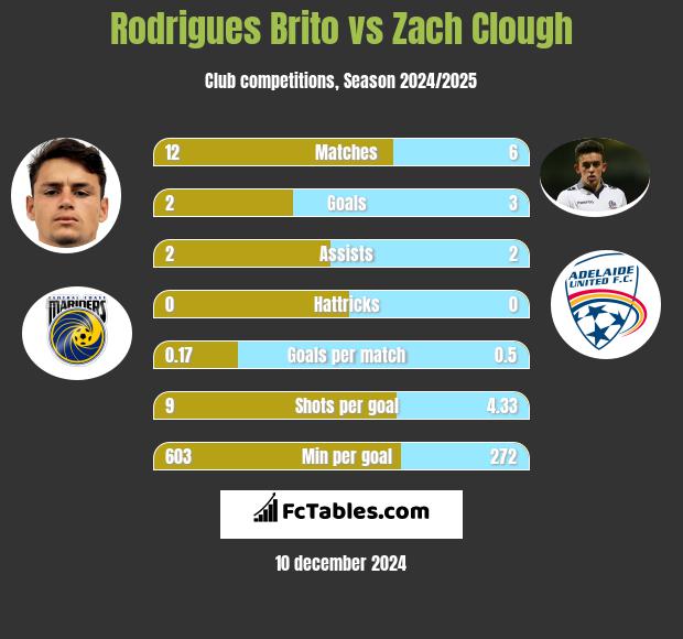 Rodrigues Brito vs Zach Clough h2h player stats