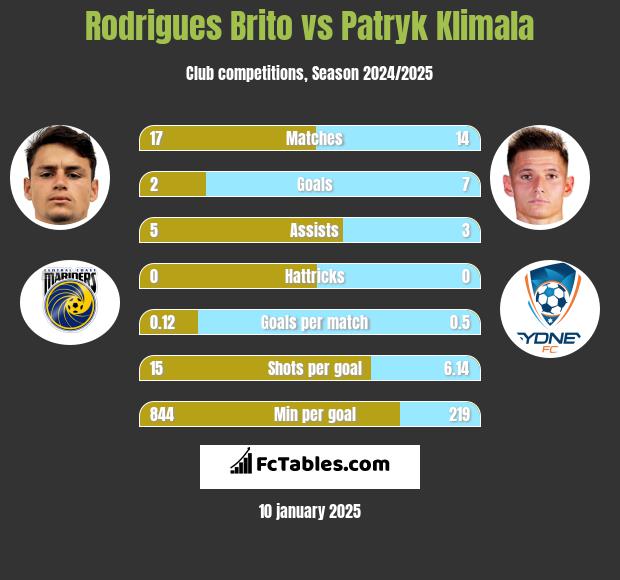 Rodrigues Brito vs Patryk Klimala h2h player stats