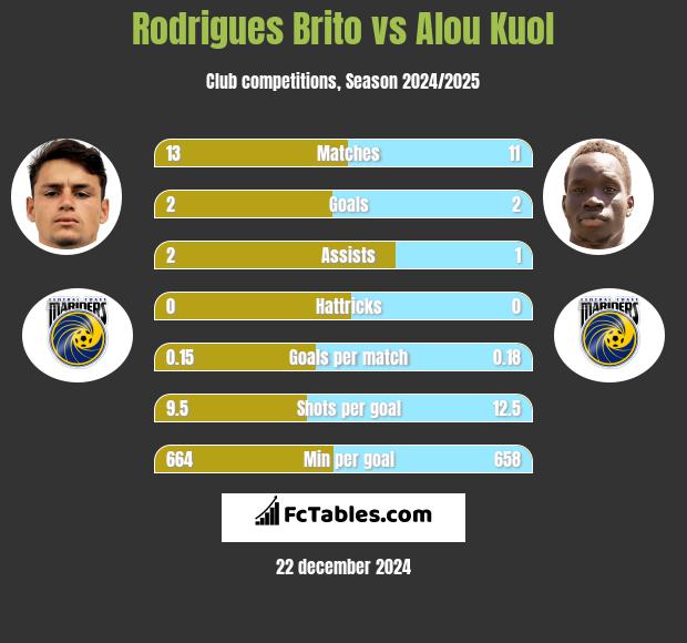 Rodrigues Brito vs Alou Kuol h2h player stats